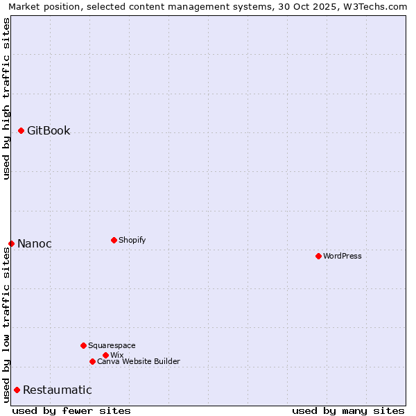 Market position of GitBook vs. Restaumatic vs. Nanoc