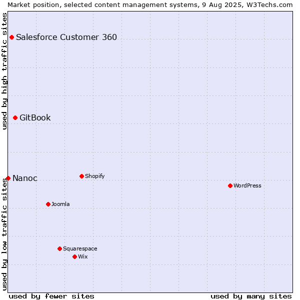 Market position of GitBook vs. Salesforce Customer 360 vs. Nanoc