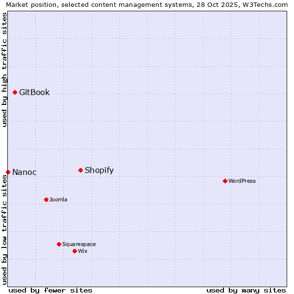 Market position of Shopify vs. GitBook vs. Nanoc