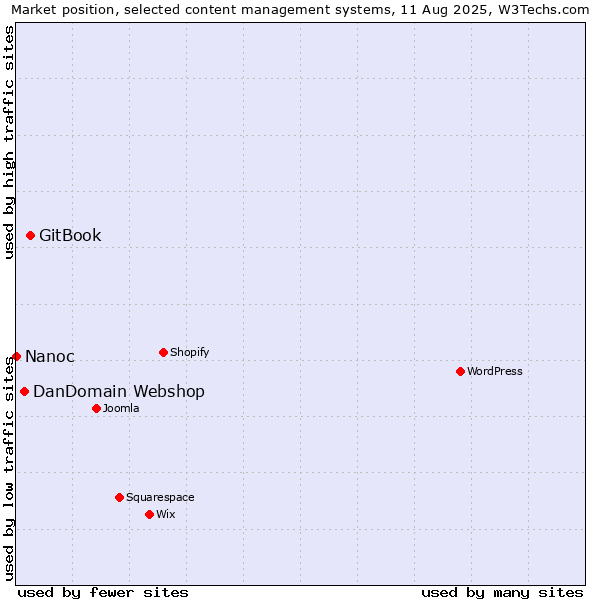 Market position of GitBook vs. DanDomain Webshop vs. Nanoc