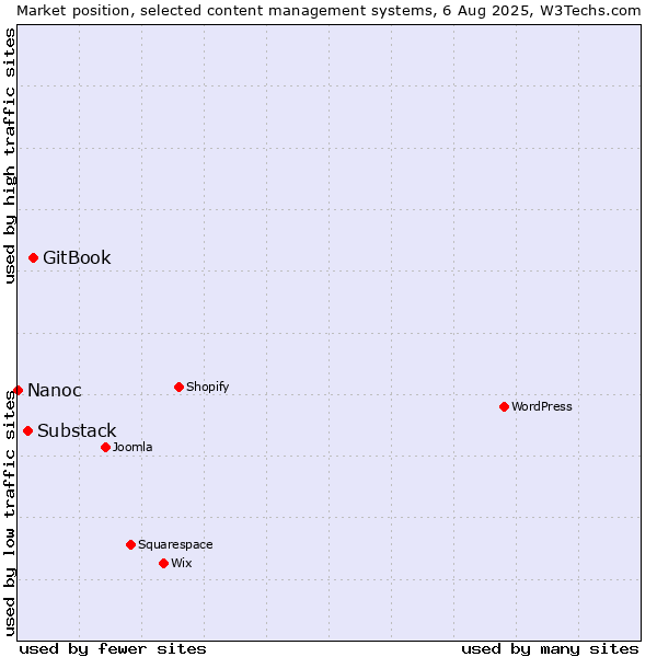 Market position of GitBook vs. Substack vs. Nanoc