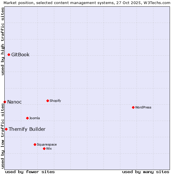 Market position of GitBook vs. Themify Builder vs. Nanoc