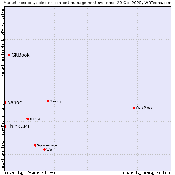 Market position of GitBook vs. ThinkCMF vs. Nanoc
