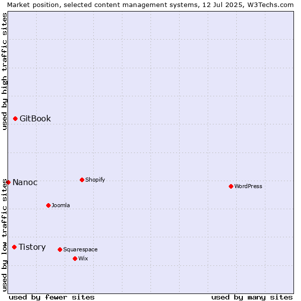 Market position of GitBook vs. Tistory vs. Nanoc