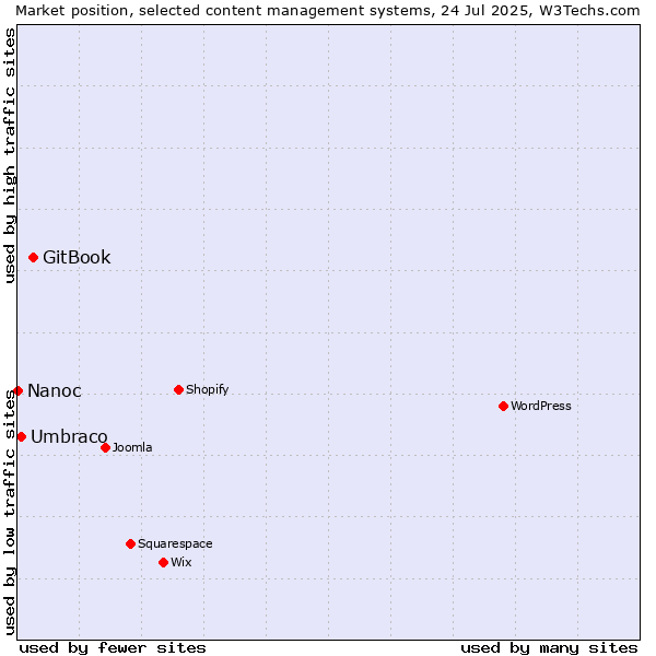 Market position of GitBook vs. Umbraco vs. Nanoc