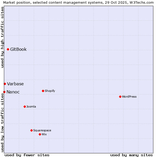 Market position of GitBook vs. Varbase vs. Nanoc