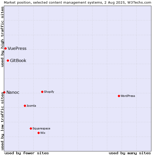 Market position of GitBook vs. VuePress vs. Nanoc