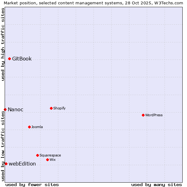 Market position of GitBook vs. webEdition vs. Nanoc