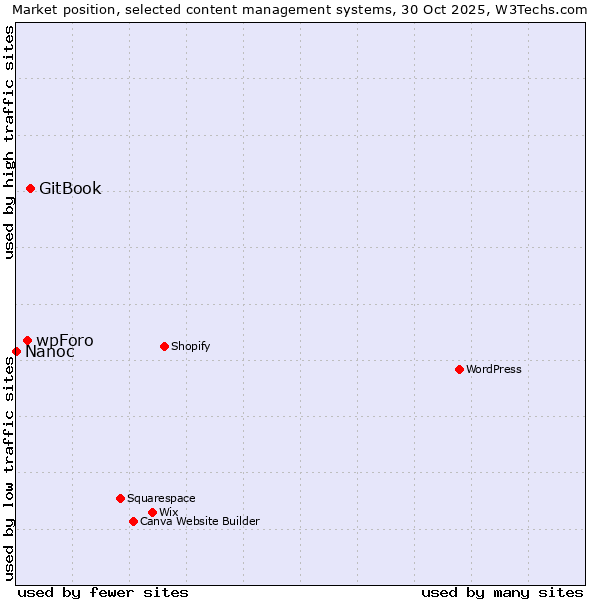 Market position of GitBook vs. wpForo vs. Nanoc