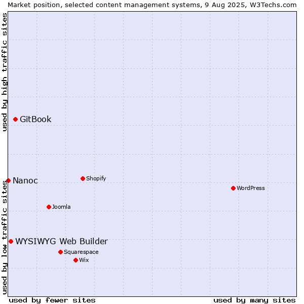 Market position of GitBook vs. WYSIWYG Web Builder vs. Nanoc