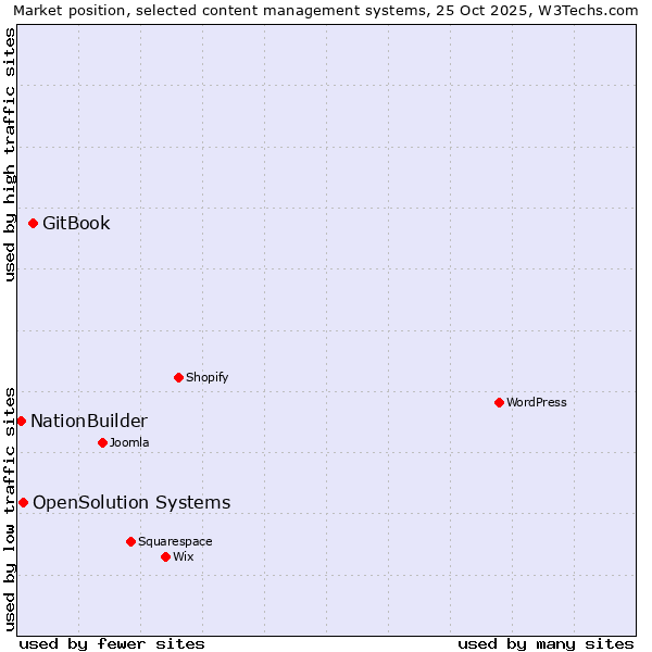 Market position of GitBook vs. OpenSolution Systems vs. NationBuilder