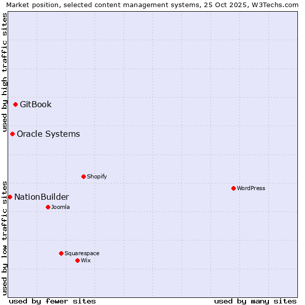 Market position of GitBook vs. Oracle Systems vs. NationBuilder