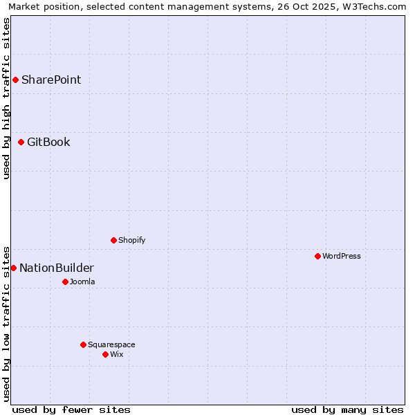 Market position of GitBook vs. SharePoint vs. NationBuilder