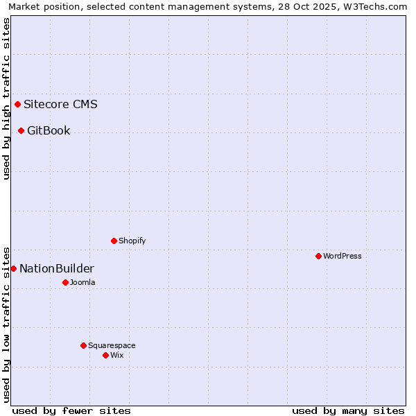 Market position of GitBook vs. Sitecore CMS vs. NationBuilder