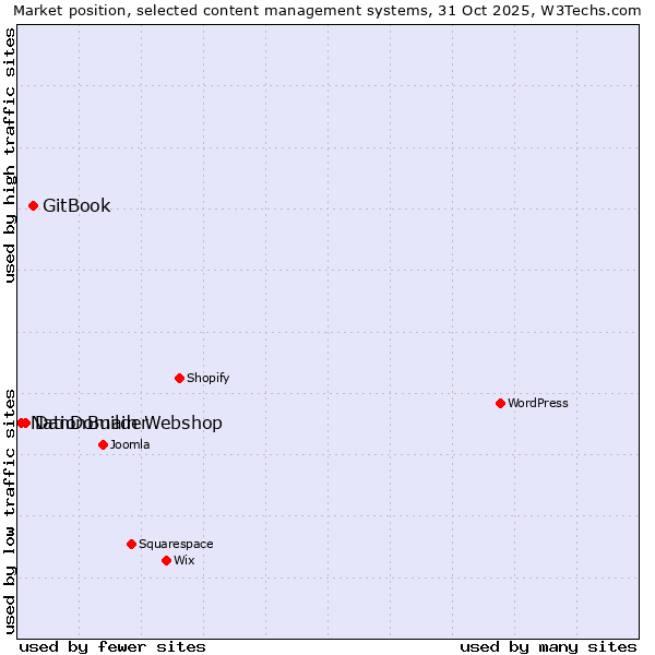 Market position of GitBook vs. DanDomain Webshop vs. NationBuilder