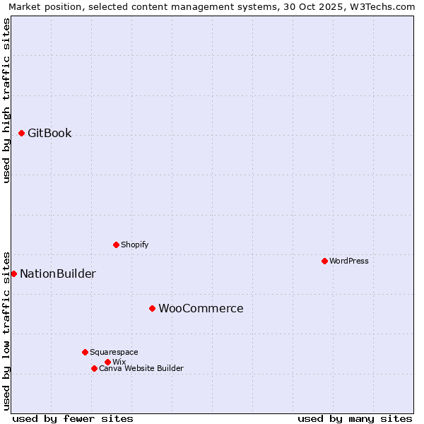 Market position of WooCommerce vs. GitBook vs. NationBuilder