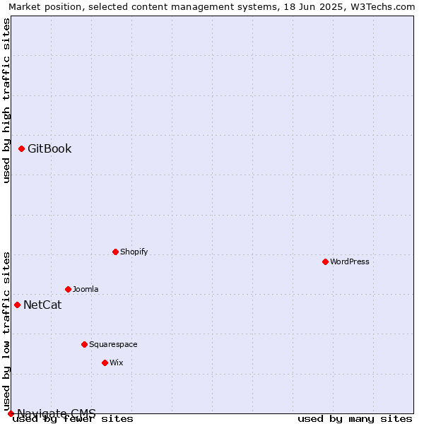 Market position of GitBook vs. NetCat vs. Navigate CMS