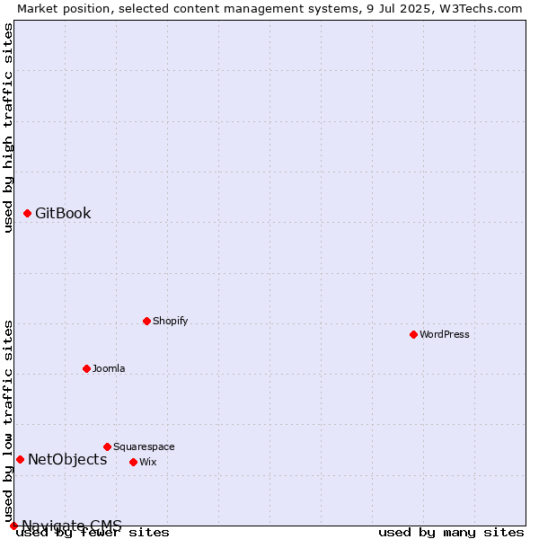 Market position of GitBook vs. NetObjects vs. Navigate CMS