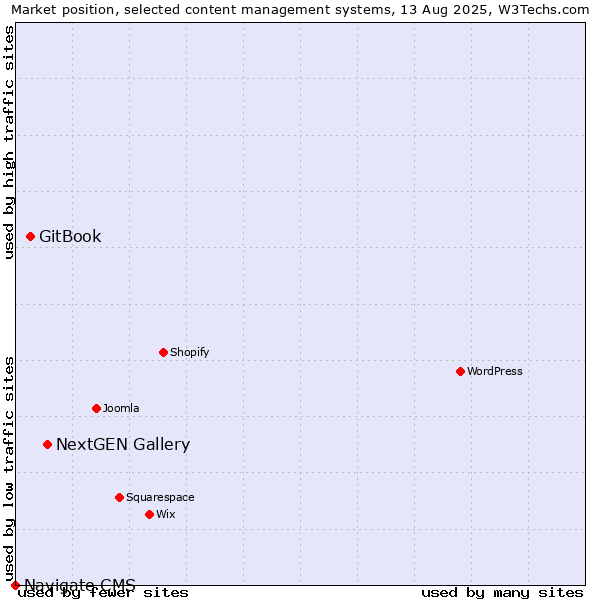 Market position of NextGEN Gallery vs. GitBook vs. Navigate CMS