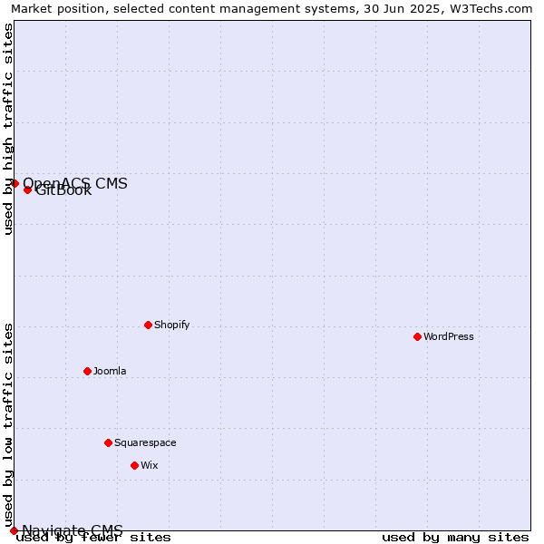 Market position of GitBook vs. OpenACS CMS vs. Navigate CMS