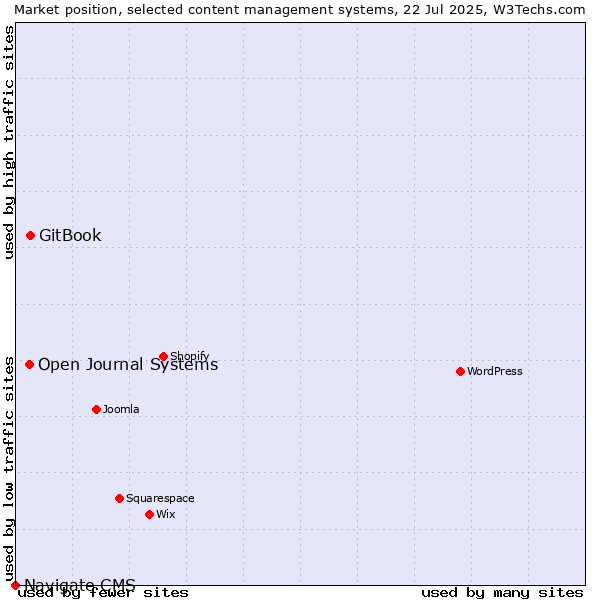 Market position of GitBook vs. Open Journal Systems vs. Navigate CMS