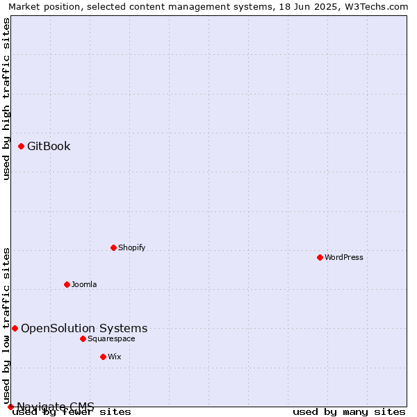 Market position of GitBook vs. OpenSolution Systems vs. Navigate CMS