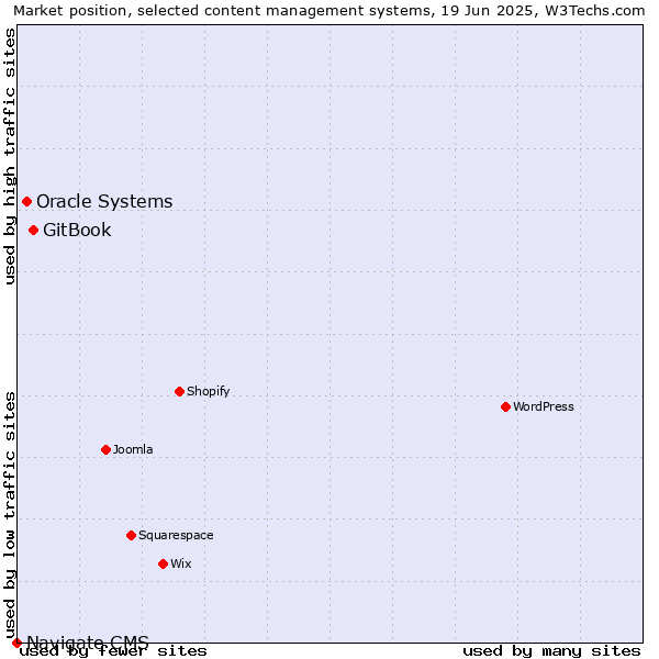 Market position of GitBook vs. Oracle Systems vs. Navigate CMS