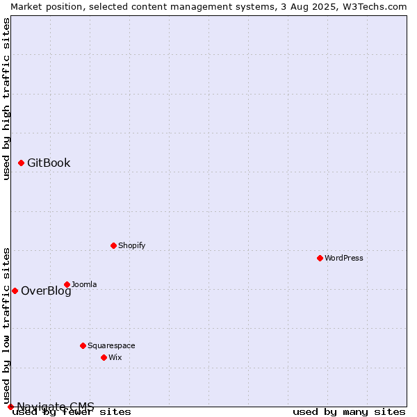 Market position of GitBook vs. OverBlog vs. Navigate CMS