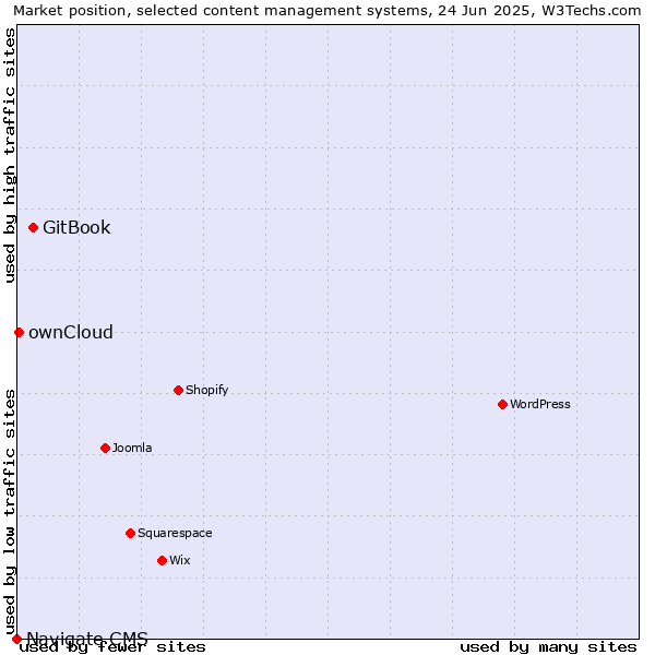 Market position of GitBook vs. ownCloud vs. Navigate CMS