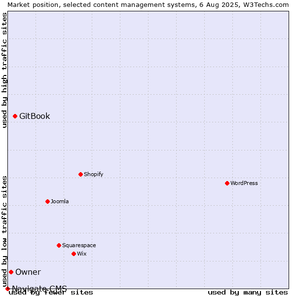 Market position of GitBook vs. Owner vs. Navigate CMS