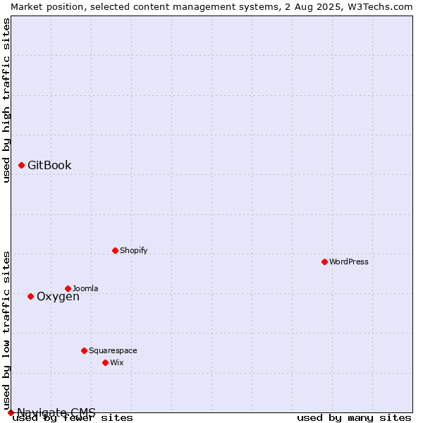 Market position of Oxygen vs. GitBook vs. Navigate CMS