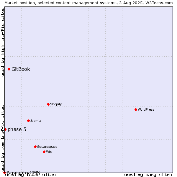 Market position of GitBook vs. phase 5 vs. Navigate CMS