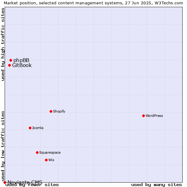 Market position of phpBB vs. GitBook vs. Navigate CMS