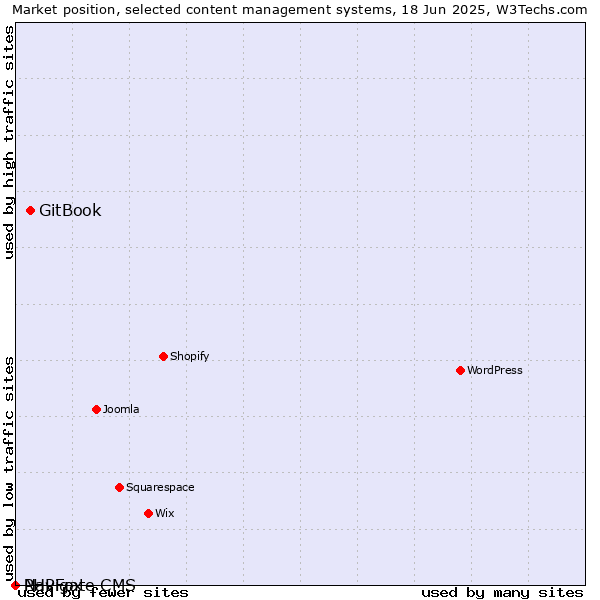 Market position of GitBook vs. PHPFox vs. Navigate CMS