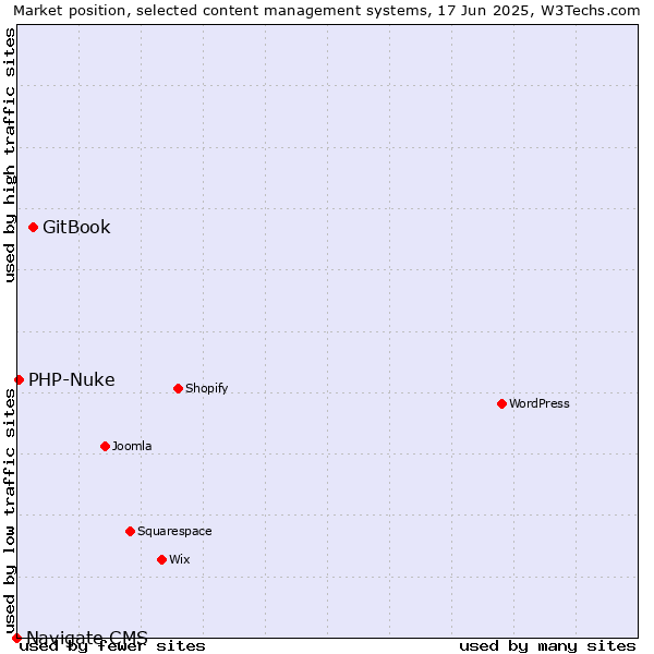 Market position of GitBook vs. PHP-Nuke vs. Navigate CMS