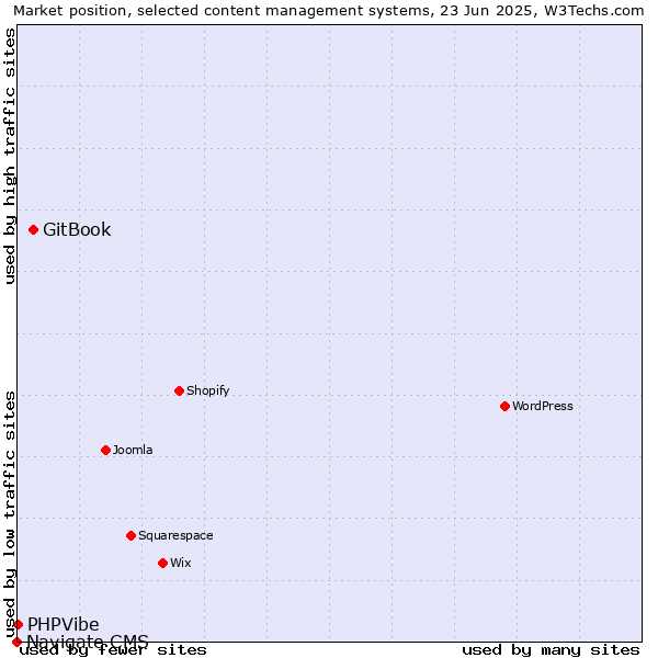 Market position of GitBook vs. PHPVibe vs. Navigate CMS