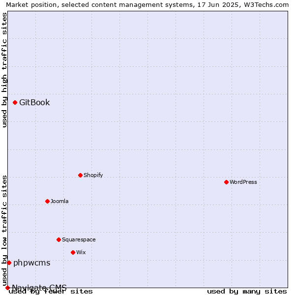 Market position of GitBook vs. phpwcms vs. Navigate CMS