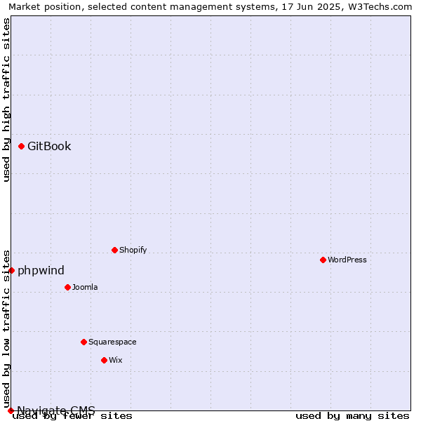 Market position of GitBook vs. phpwind vs. Navigate CMS