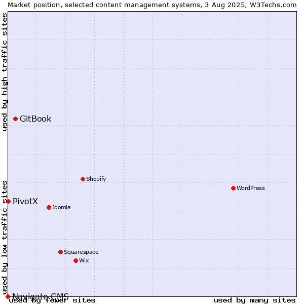 Market position of GitBook vs. PivotX vs. Navigate CMS