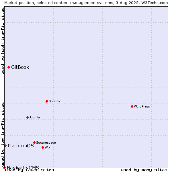 Market position of GitBook vs. PlatformOS vs. Navigate CMS