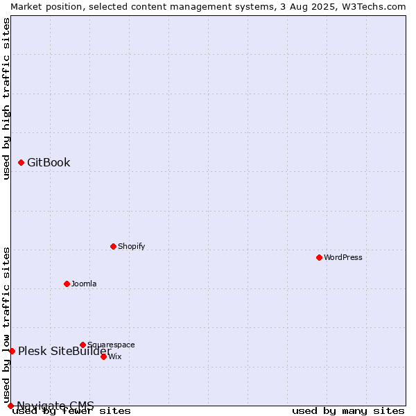 Market position of GitBook vs. Plesk SiteBuilder vs. Navigate CMS