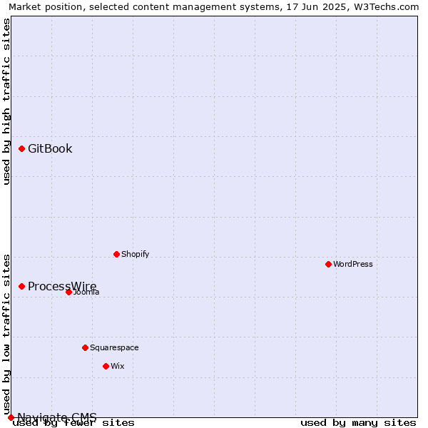 Market position of GitBook vs. ProcessWire vs. Navigate CMS