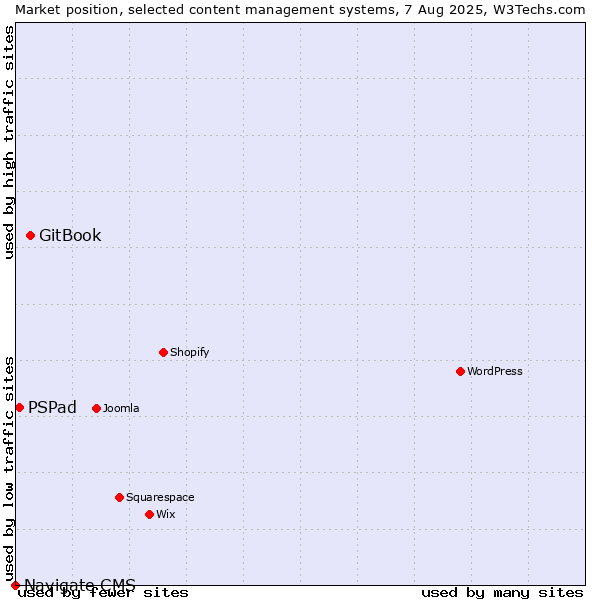 Market position of GitBook vs. PSPad vs. Navigate CMS