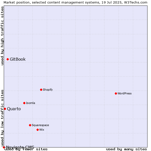 Market position of GitBook vs. Quarto vs. Navigate CMS