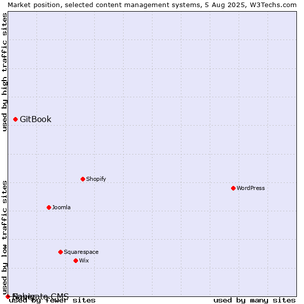 Market position of GitBook vs. Saber vs. Navigate CMS