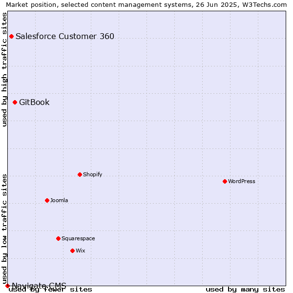 Market position of GitBook vs. Salesforce Customer 360 vs. Navigate CMS