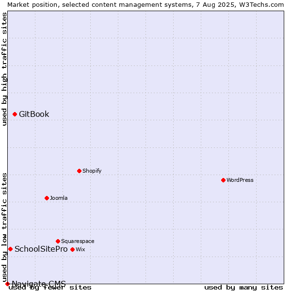 Market position of GitBook vs. SchoolSitePro vs. Navigate CMS