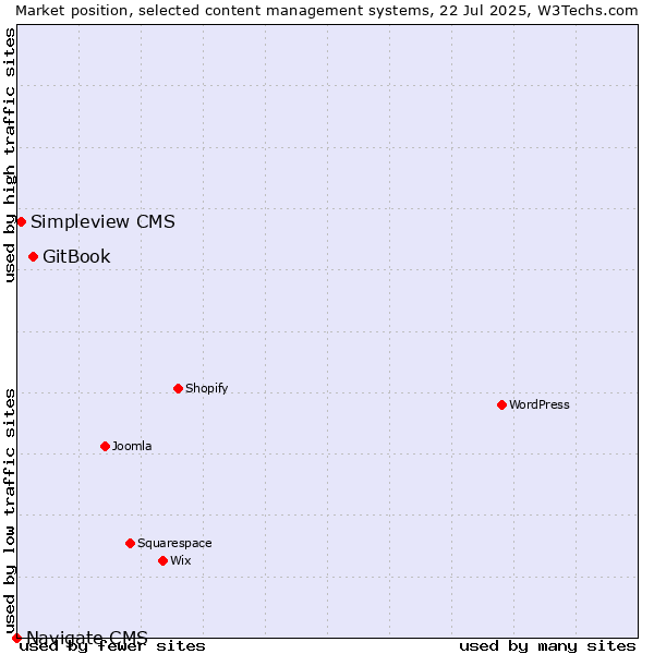 Market position of GitBook vs. Simpleview CMS vs. Navigate CMS