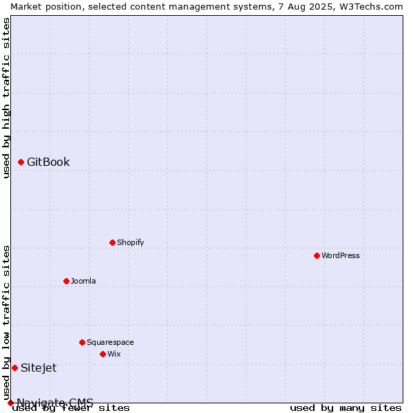 Market position of GitBook vs. Sitejet vs. Navigate CMS