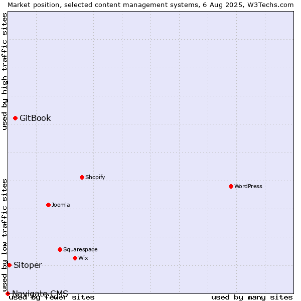 Market position of GitBook vs. Sitoper vs. Navigate CMS